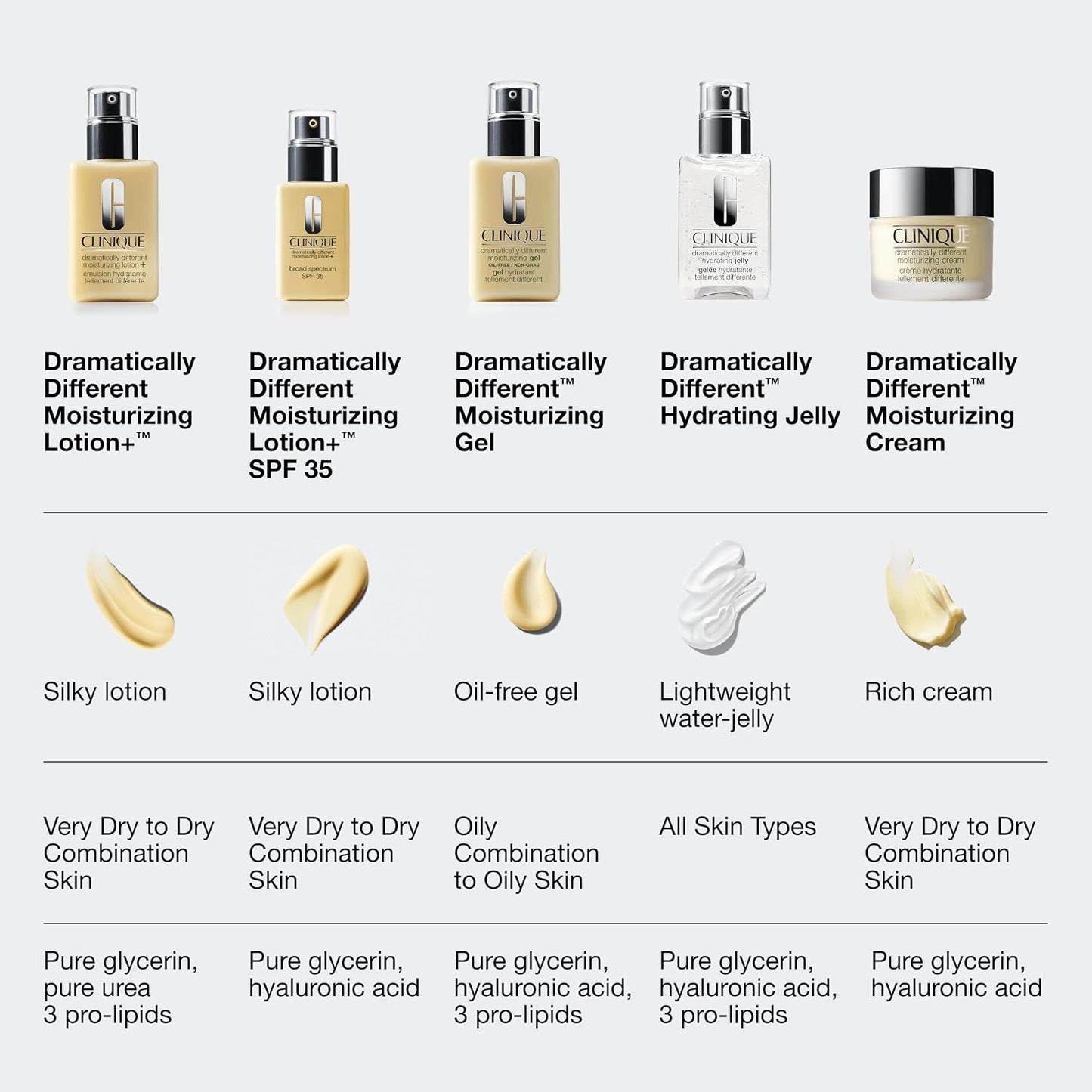 Clinique Dramatically Different Moisturizing Gel | Oil-Free Face Moisturizer for Combination Oily to Oily Skin Types | Step 1 in 3-Step Skin Care Routine
